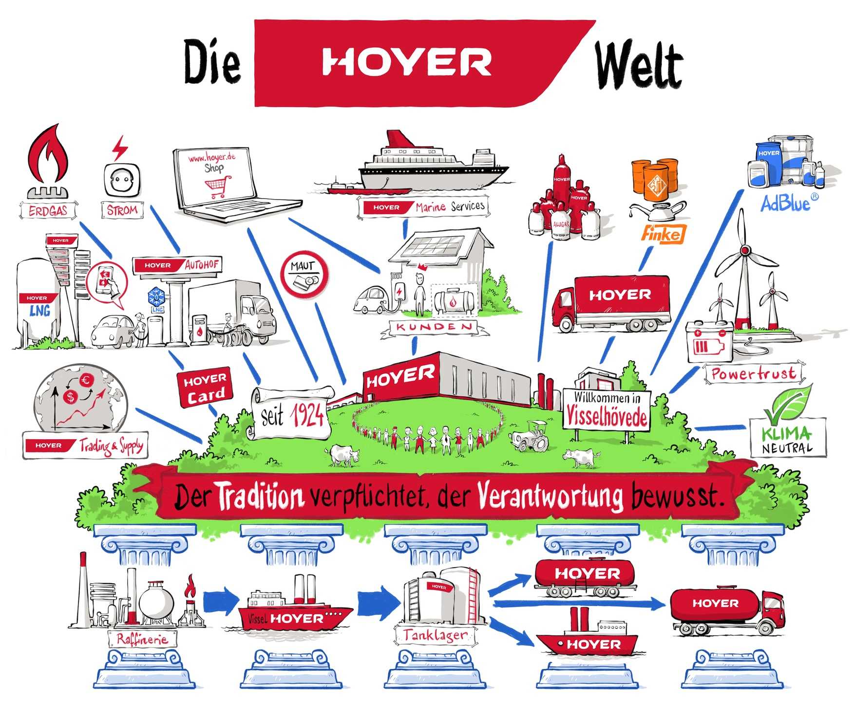 The Hoyer world ▷ Tradition and responsibility